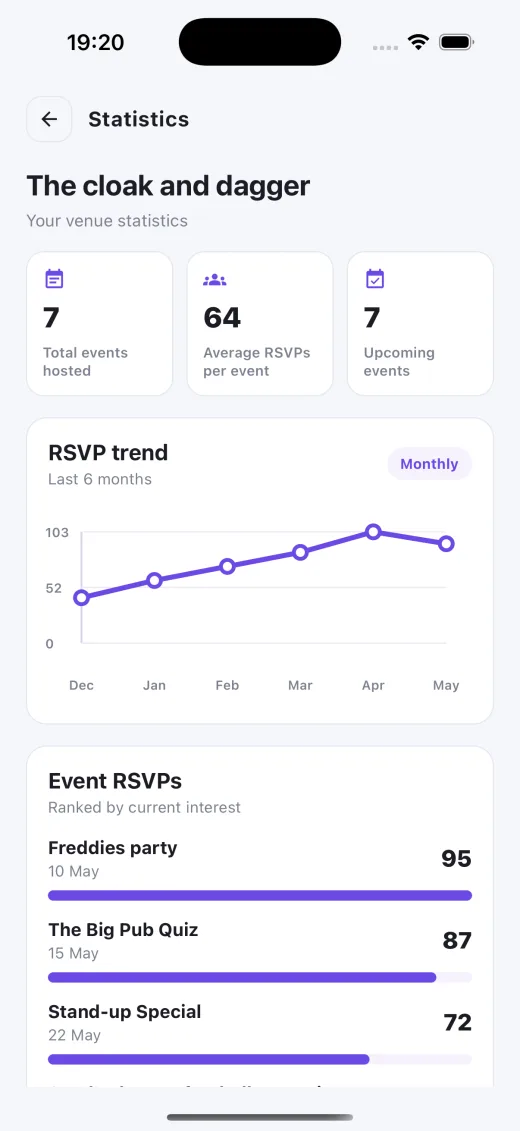 Zappnin venue statistics screen showing RSVP trend and event RSVP counts